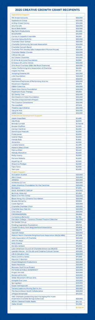 2025 Creative Growth Grant Recipients